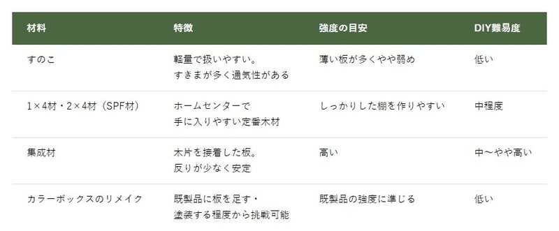 本棚DIYに使われる材料の種類
