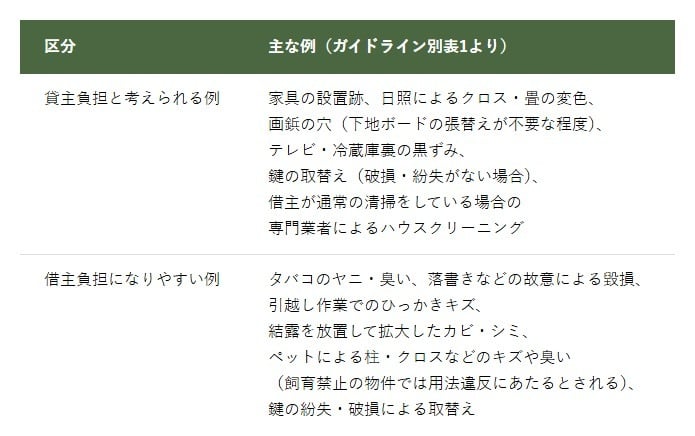 借主負担になりやすい例と貸主負担になりやすい例