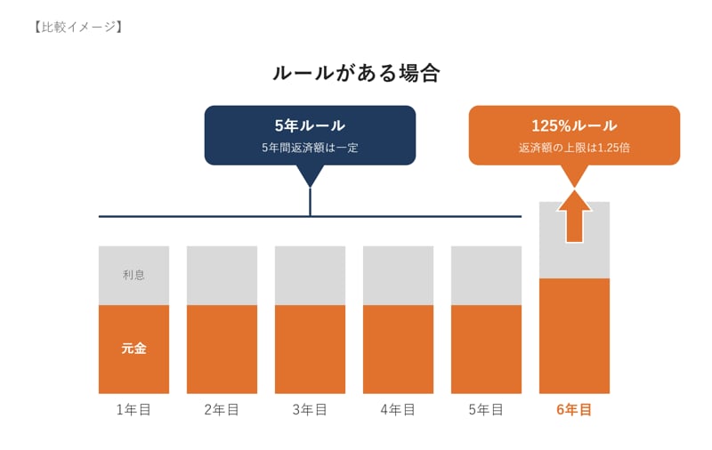 5年ルール＆125%ルールがある場合のイメージ