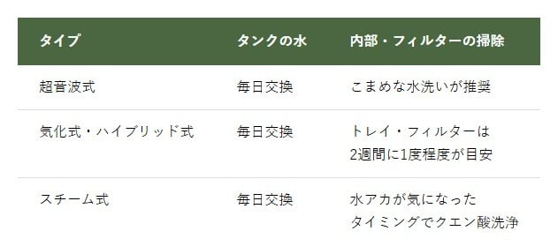 【加湿器のタイプ別】汚れやすさやお手入れの目安