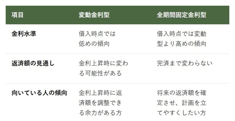 変動金利型と全期間固定金利型の違いを整理