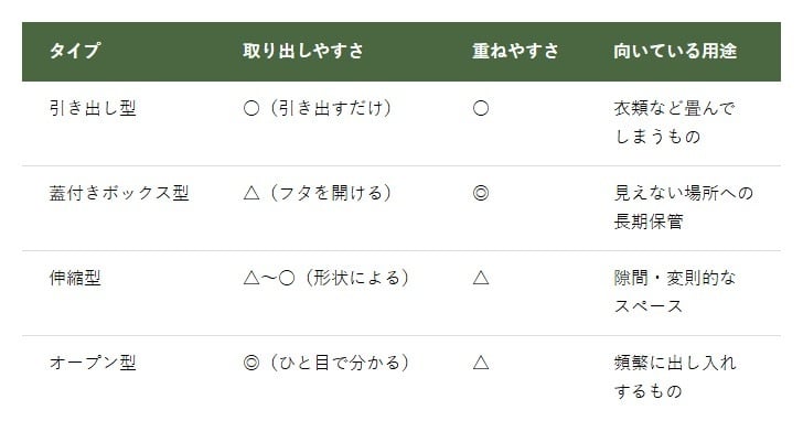 収納ケースの主要な4タイプを整理
