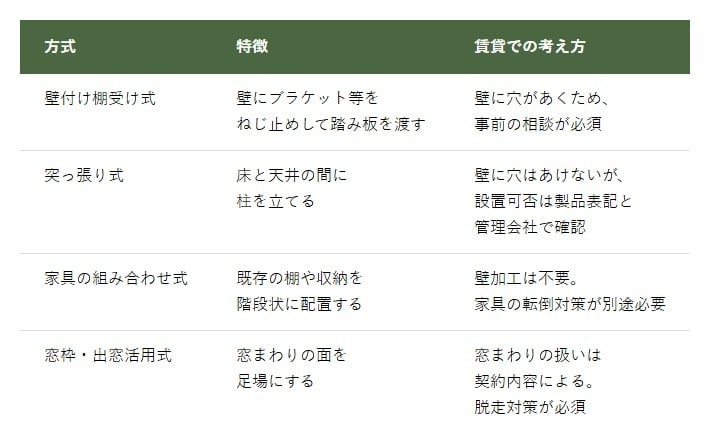 キャットウォークの4つの方式