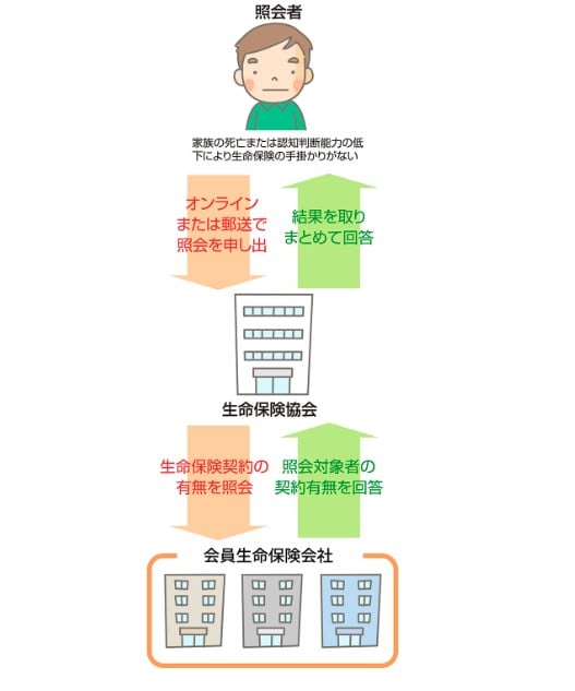 生命保険契約照会制度のしくみ