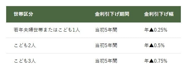 子育てプラスの金利引下げ内容（世帯区分別）