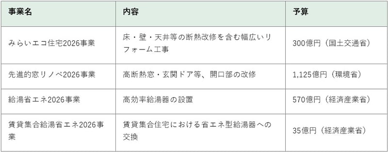 『住宅省エネ2026キャンペーン』を構成する4事業と予算