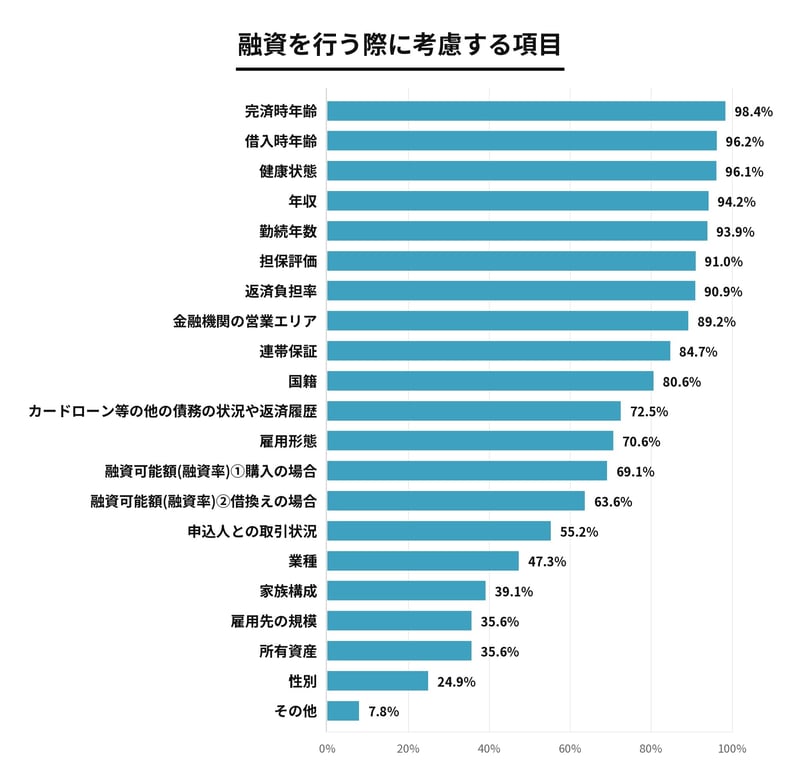 融資を行う際に考慮する項目