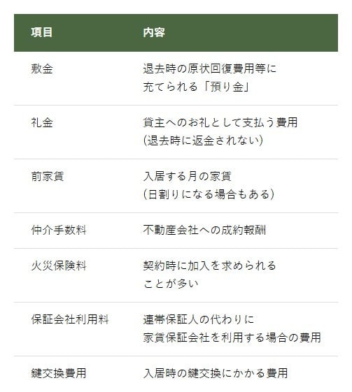 一般的な賃貸住宅の初期費用