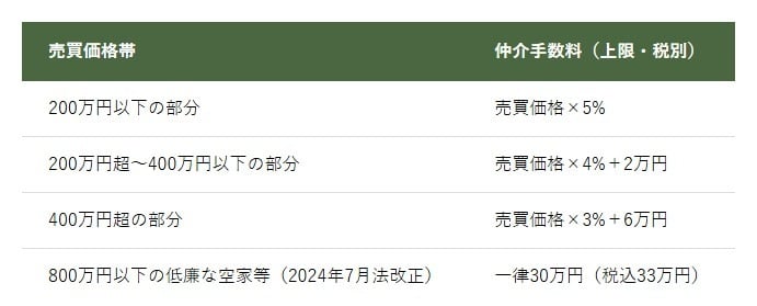 売買価格帯の仲介手数料