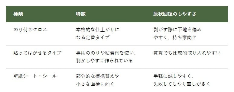 壁紙DIYで使われる主な材料表