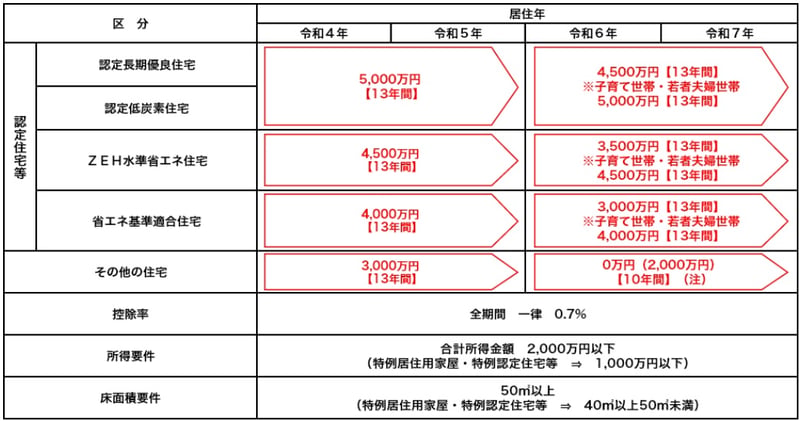 住宅を新築等した場合の借入限度額、控除期間等の表