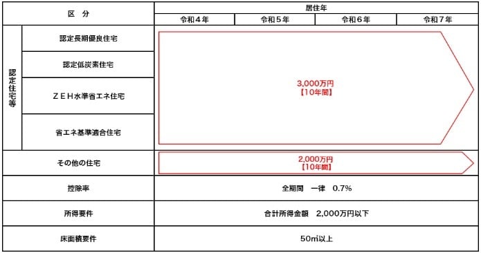 中古住宅を取得した場合の借入限度額、控除期間等の表