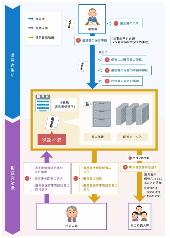 自筆証書遺言書保管制度の流れ