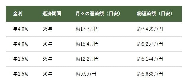 【住宅ローン】前提条件つき試算（35年と50年）