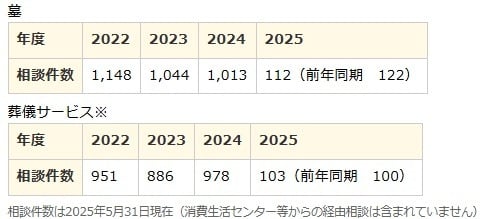 PIO-NETに登録された、墓と葬儀サービスに関する相談件数の推移表