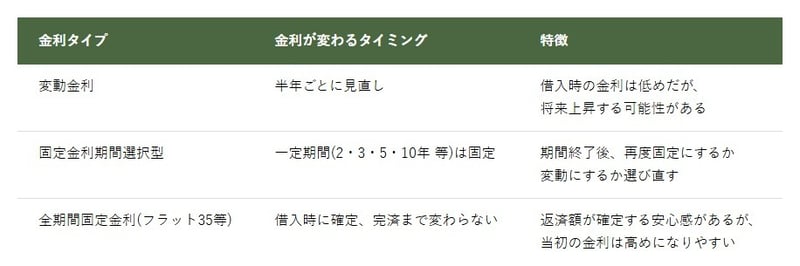 住宅ローンの金利タイプとその特徴