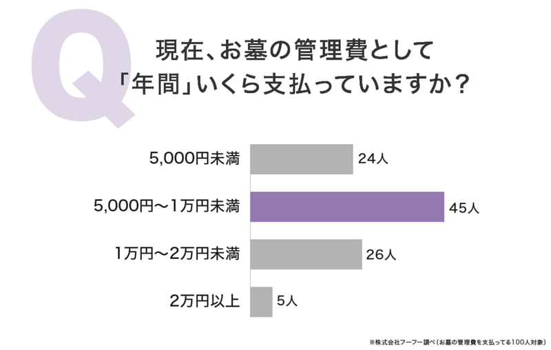 お墓の管理費として「年間」いくら支払っていますか？