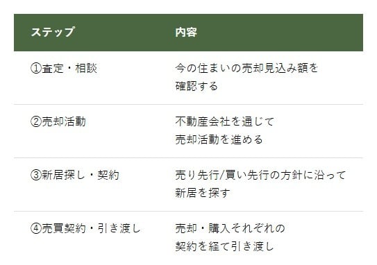 住み替えの一般的な流れ