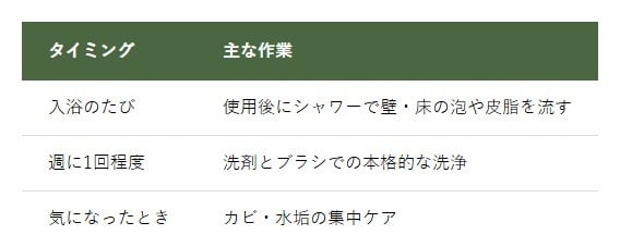 お風呂掃除のタイミング