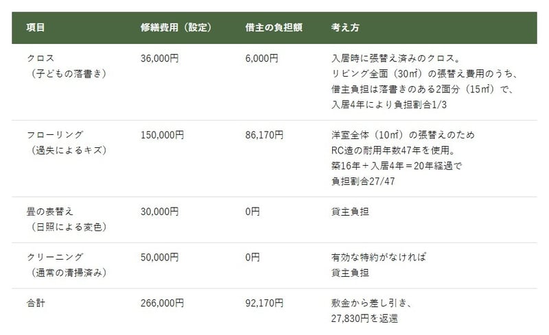マンション（築16年・RC造・2LDK）に4年入居、敷金12万円とした算定例