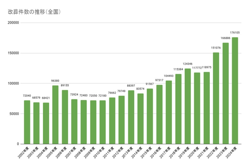 グラフで見る「改葬件数」の推移（1997年度～2024年度）