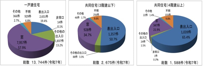 侵入窃盗の侵入口