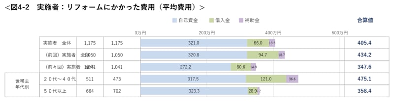 リフォームにかかった費用の内訳(自己資金・借入金・補助金)