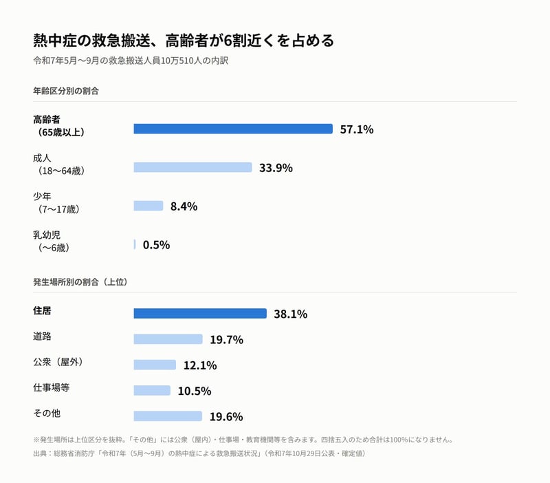 熱中症の救急搬送《年齢別・場所別割合》