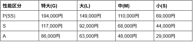 戸建住宅の場合の補助額の表（はつり工法／円）