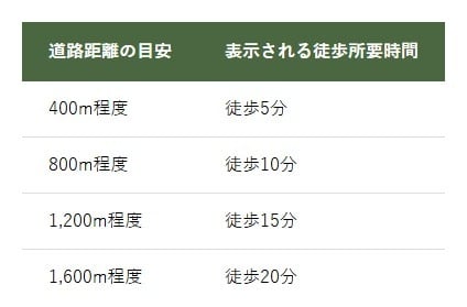 不動産広告の「徒歩◯分」表示目安表
