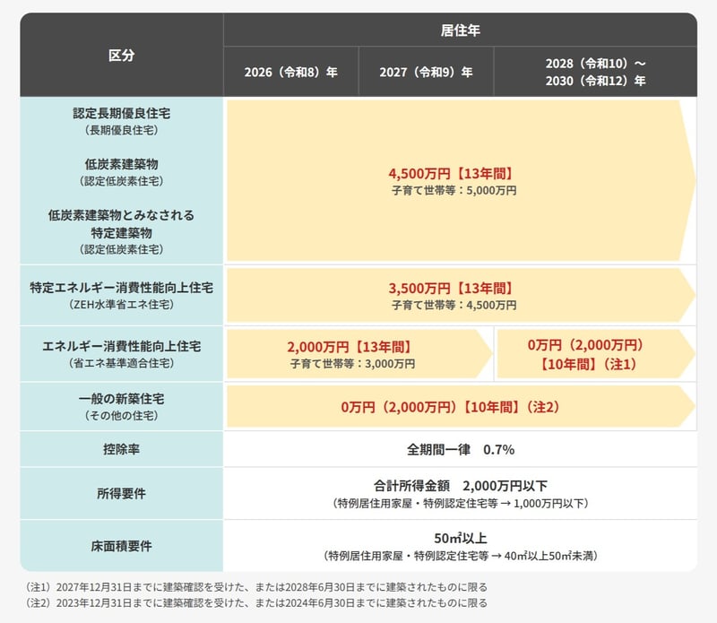 住宅借入金等特別控除