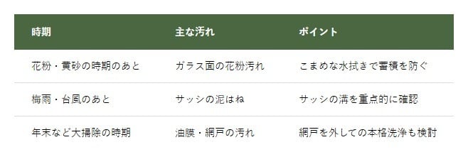 掃除の目安時期とポイント