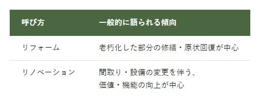 リフォームとリノベーションの違い表