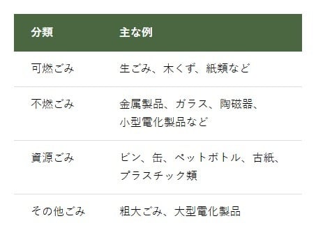 ゴミの分類