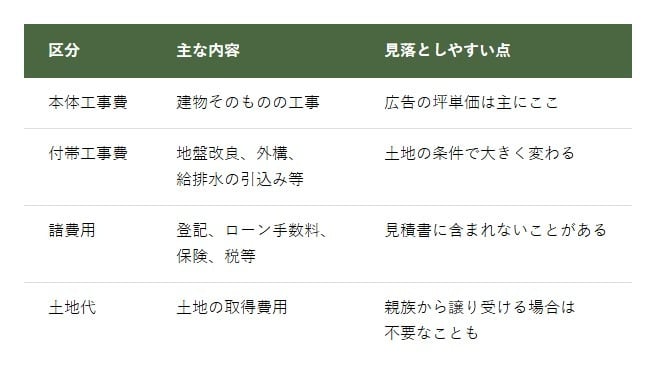 4つの費用
