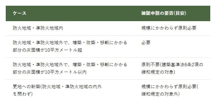 確認申請の要否
