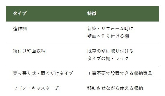 洗面所収納の主な4つタイプと特徴