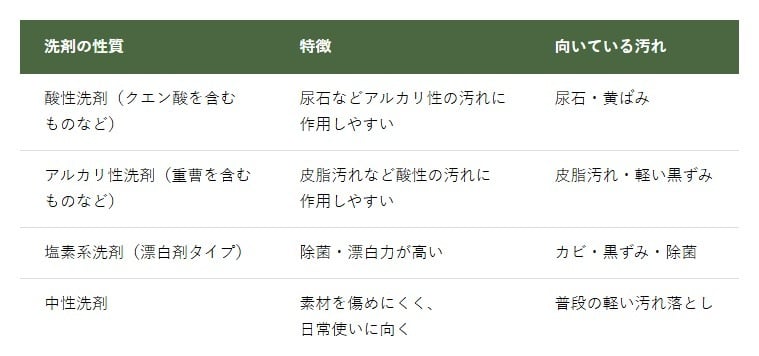 洗剤選びの基本の考え方