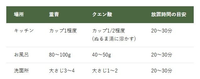 場所別・分量の目安表