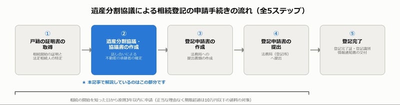 遺産分割協議による相続登記の申請手続きの流れ