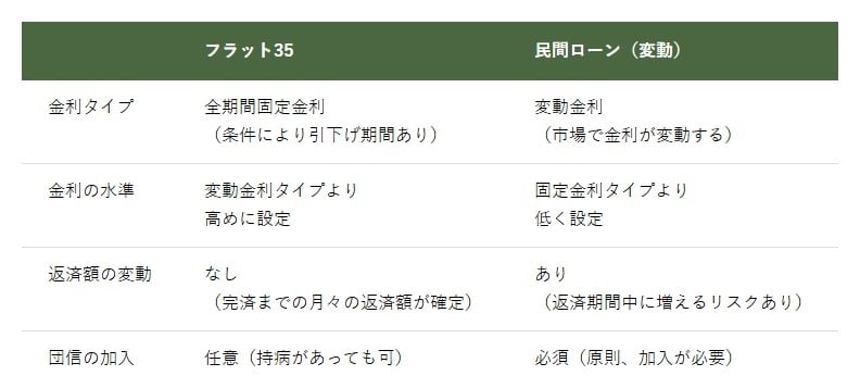フラット35と民間ローン（変動）の比較表