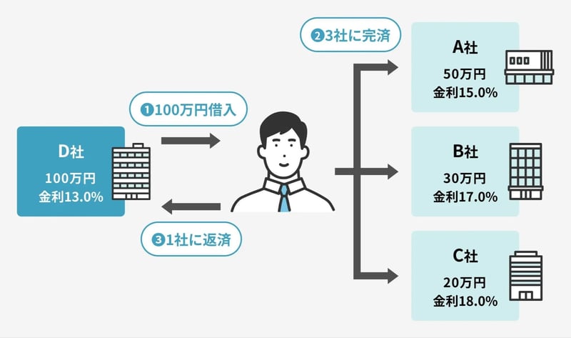 おまとめローンの利用も有効