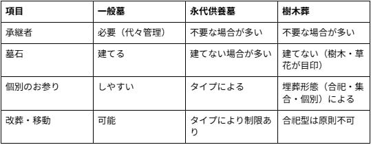 【表】一般墓、永代供養墓、樹木葬の一般的な違い