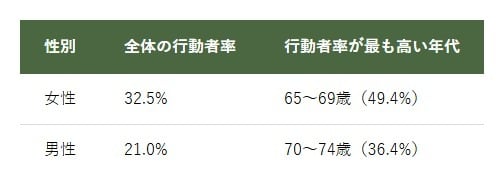 男女別のガーデニング行動者率