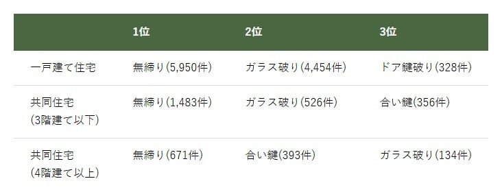 侵入窃盗における侵入手口（令和6年）