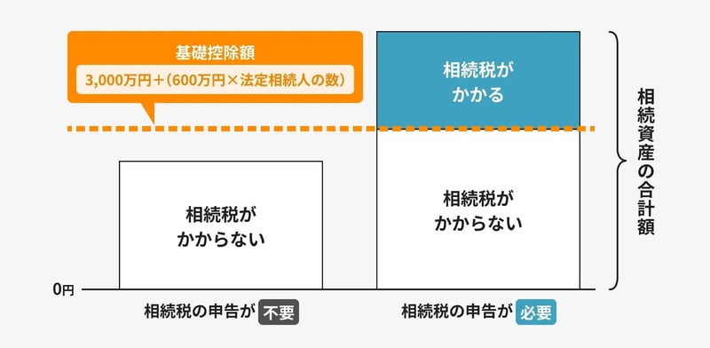 相続税申告の要・不要