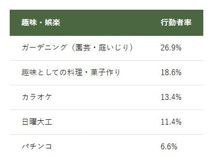 主な趣味・娯楽の行動者率表