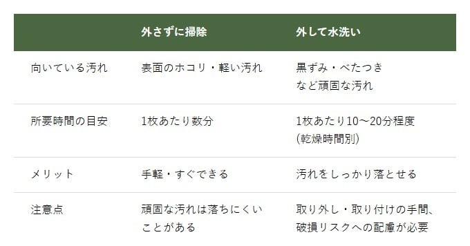 網戸掃除「外さない方法」と「外して洗う方法」の使い分け