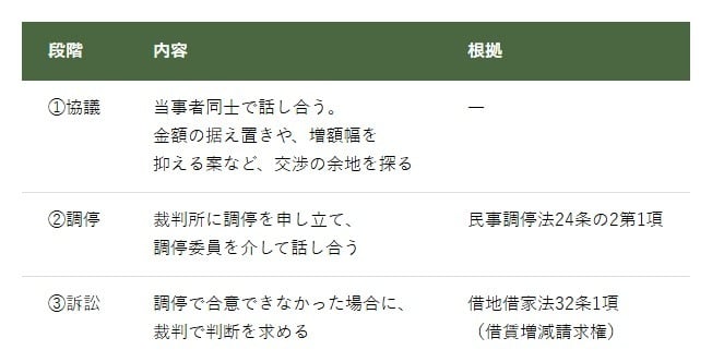 協議から調停、訴訟までの流れ