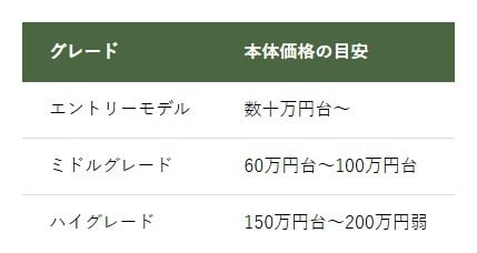 キッチン本体の価格の相場
